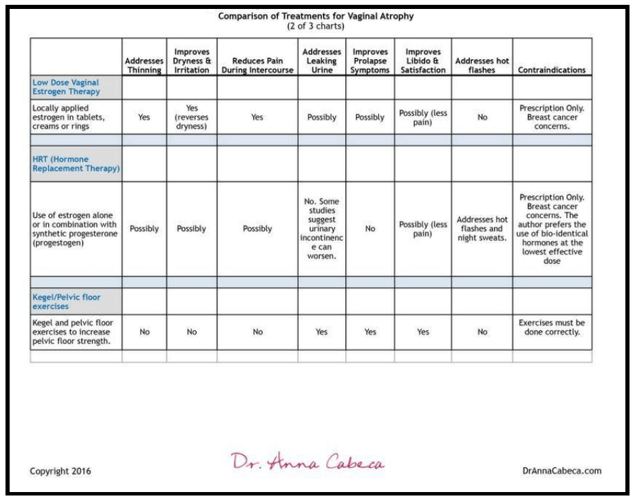 Comparison of Treatments for Vaginal Atrophy