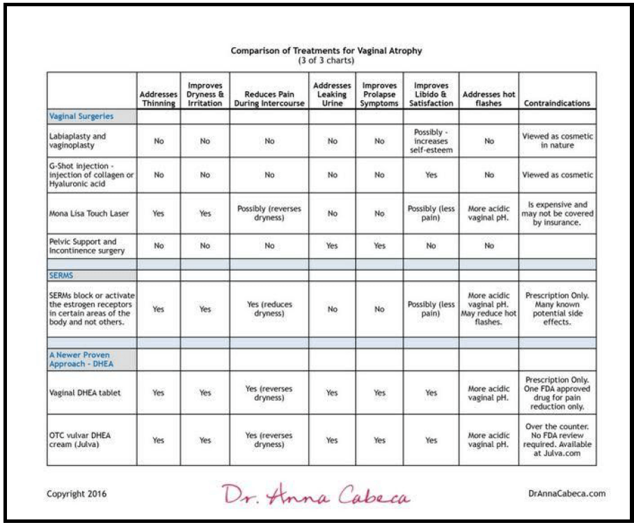 Comparison of Treatments for Vaginal Atrophy