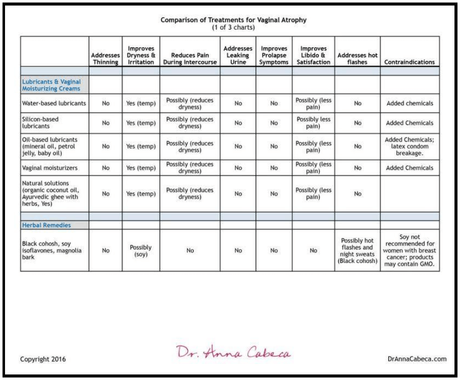 Comparison of Treatments for Vaginal Atrophy